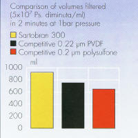 赛多利斯sartorius囊式过滤器 Sartobran-150 Sartobran-300