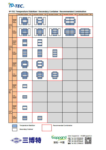 iP-TEC® 保温运输箱（长距离）