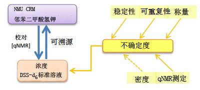 定量NMR用标准溶液