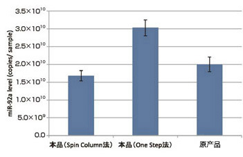 MagCapture™ microRNA分离试剂盒系列