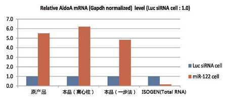 MagCapture™ microRNA分离试剂盒系列