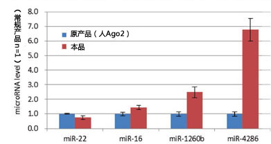 MagCapture™ microRNA分离试剂盒系列