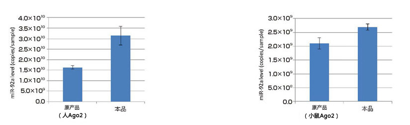 MagCapture™ microRNA分离试剂盒系列