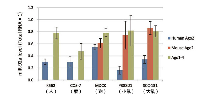 MagCapture™ microRNA分离试剂盒系列