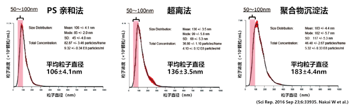 MagCapture™ 外泌体提取试剂盒