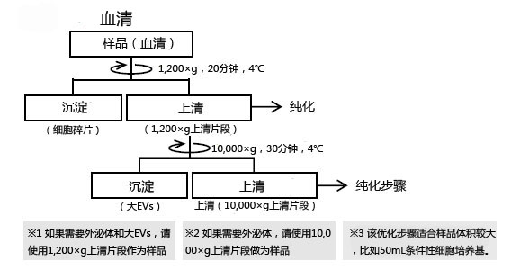 MagCapture™ 外泌体提取试剂盒