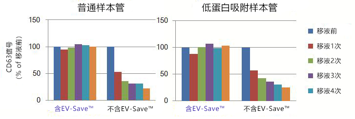 EV-Save™ 细胞外囊泡封闭试剂