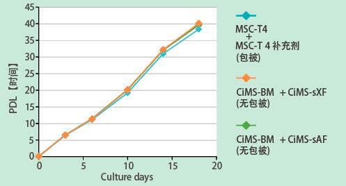 CiMS™ 人间充质干细胞用无血清培养基