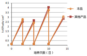 胰蛋白酶EDTA溶液（无酚红）, AF