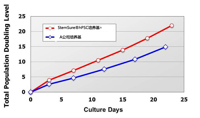 人多能性干细胞无血清培养基