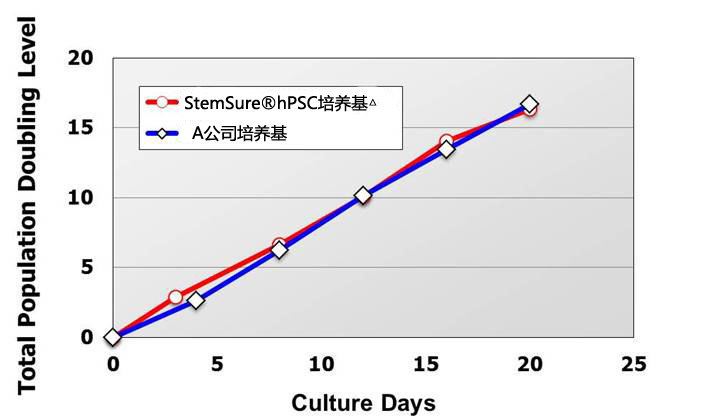 人多能性干细胞无血清培养基