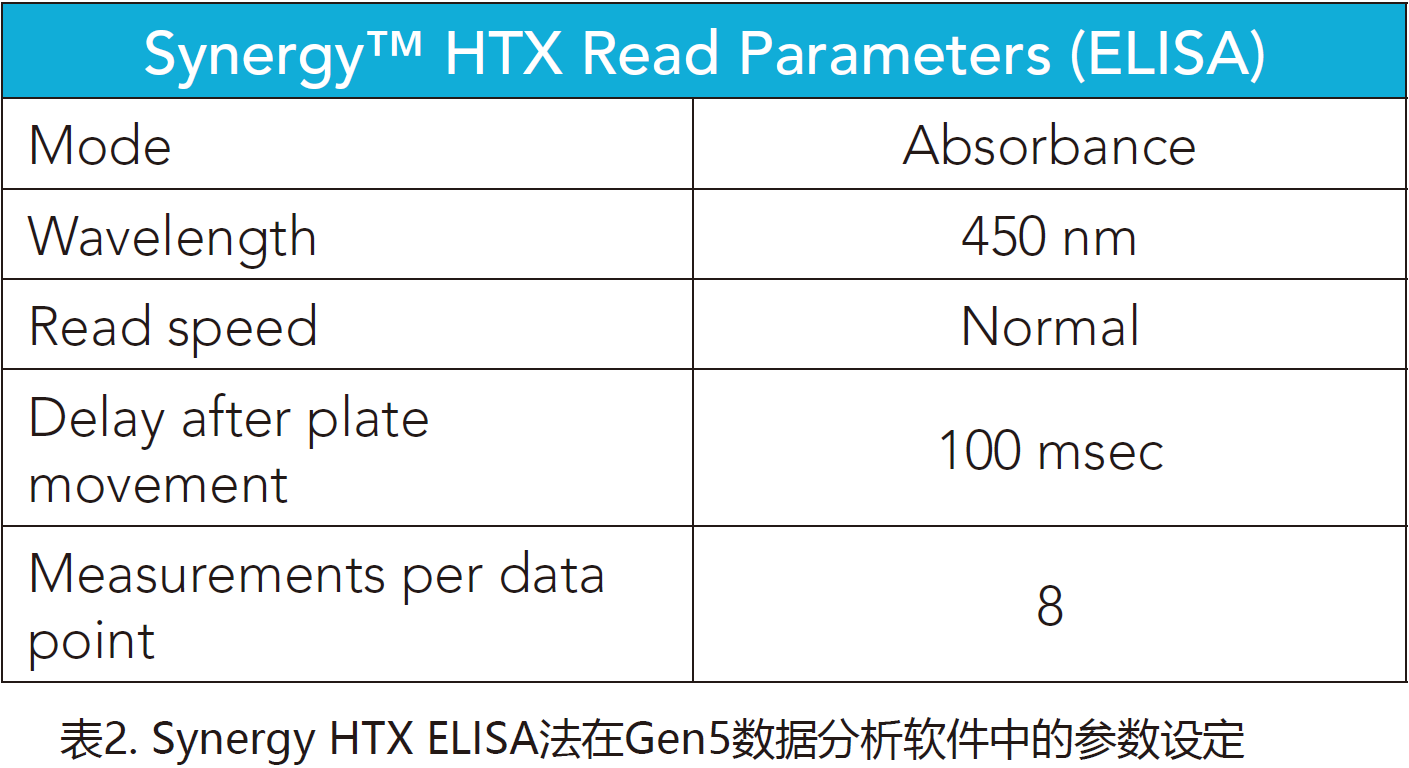 生物治疗中残留Protein A的检测方法的比较
