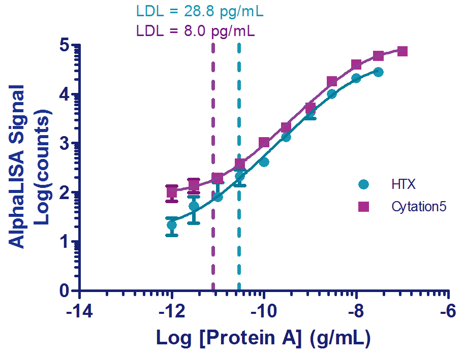 生物治疗中残留Protein A的检测方法的比较