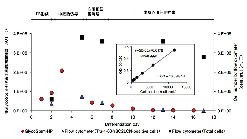 无损监测具有致瘤性人ES/iPS细胞的技术