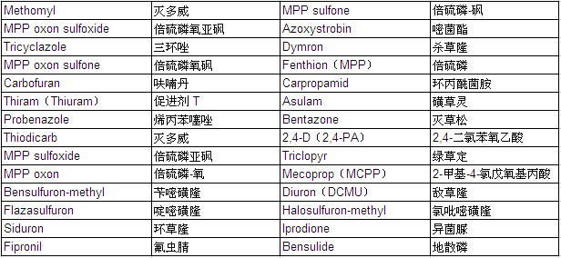 28 Pesticides Mixture Standard Solution WQ-3 (each 20μg/ml Acetonitrile Solution)                                                                                                   28 种农药混合标准溶液WQ-3