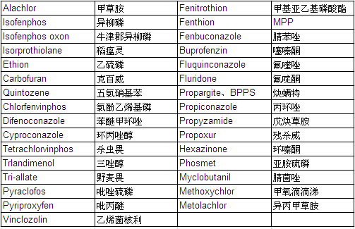 Pesticide Mixture Standard Solution PL-2-1 (each 20μg/ml Acetone Solution)                                                                                                   农药混合标准溶液 PL-2-1 （各20μg/ml 丙酮溶液中）