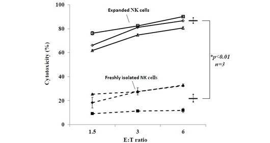 BIJN5011BINKIT&#174; NK细胞扩增试剂盒-试剂盒