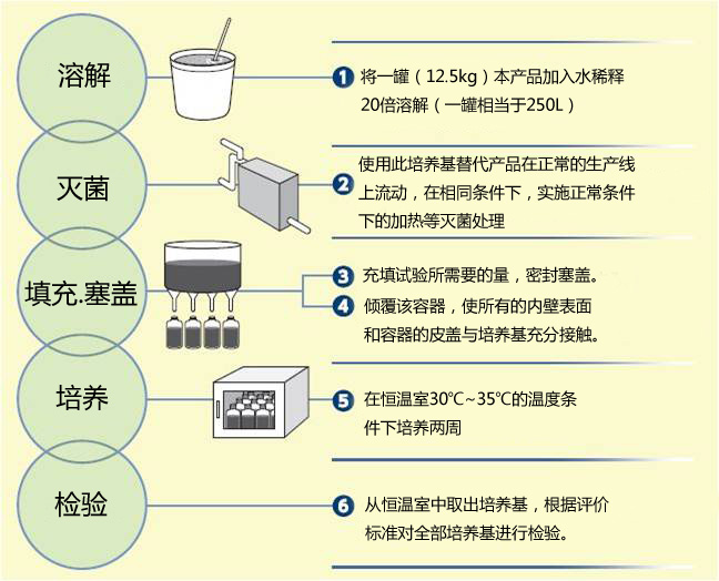 食品分析SCD日本和光Wako食品分析SCD浓缩液培养基-食品分析
