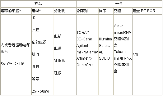 29770301microRNA分离试剂盒-试剂盒
