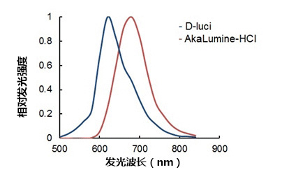 AkaLumineHCl（AkaLumine盐酸盐）-分析用试剂