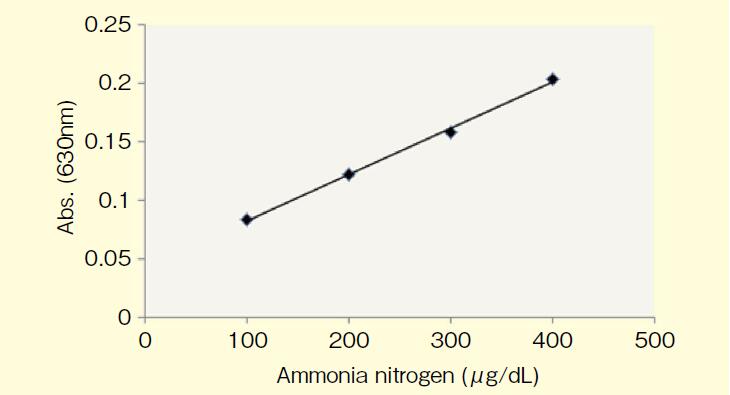 LabAssay™ Ammonia 动物样本的氨检测用-WAKO和光纯药