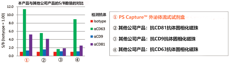 PS Capture™ 外泌体流式试剂盒-WAKO和光纯药