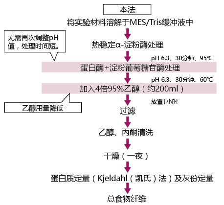 食物纤维素分析试剂盒-WAKO和光纯药