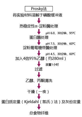 食物纤维素分析试剂盒-WAKO和光纯药