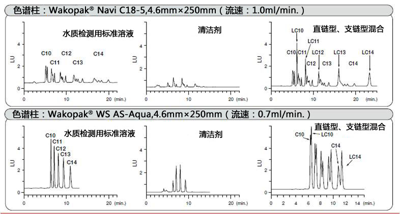 水质分析-阴离子表面活性剂的分析用前处理柱色谱柱和标准溶液-WAKO和光纯药