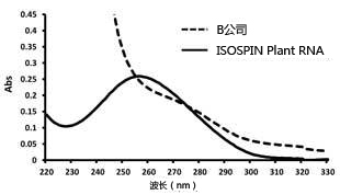 ISOSPIN Plant RNA（从植物组织提取RNA试剂盒）