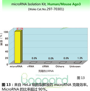 microRNA分离试剂盒 microRNA Isolation Kit, Human Ago3-WAKO和光纯药