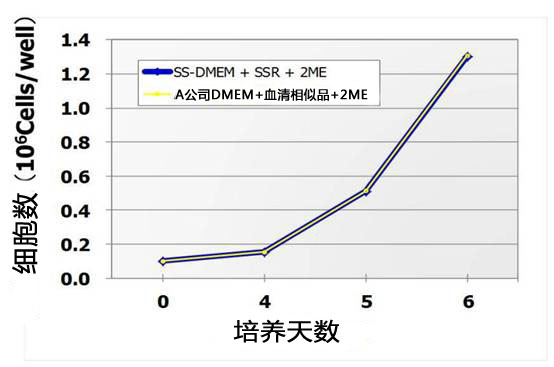 ES细胞・iPS细胞培养用血清代替品SSR-WAKO和光纯药