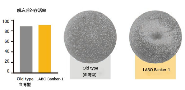 LABO Banker-2（无血清型）细胞冻存液JuJi-Field公司的最新作-WAKO和光纯药