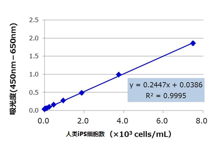 Human ES/iPS Cell Monitoring Kit 人类ES/iPS细胞检测试剂盒 -WAKO和光纯药