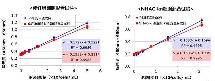 Human ES/iPS Cell Monitoring Kit 人类ES/iPS细胞检测试剂盒 -WAKO和光纯药