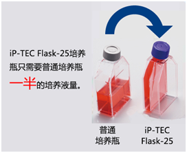 iP-TEC® 细胞培养瓶-SANPLATEC