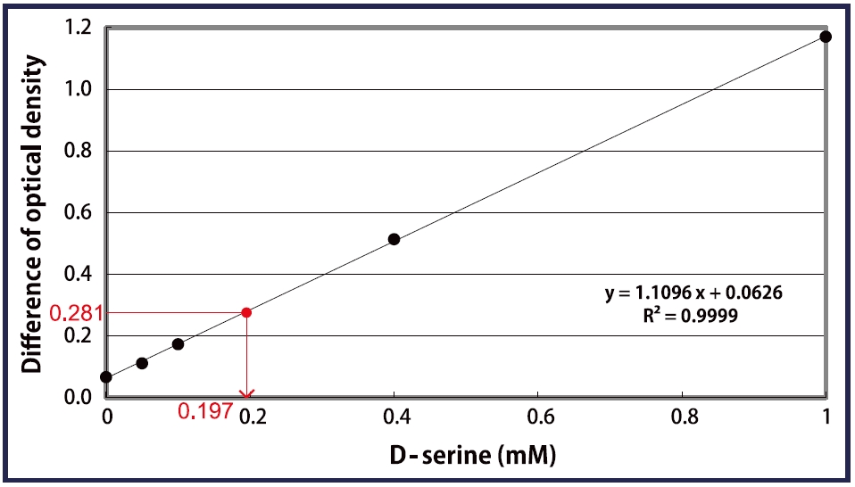 D-Serine Colorimetric Assay Kit D-丝氨酸比色法检测试剂盒