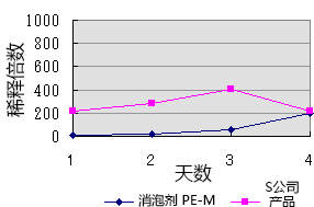 Antifoam PE-L 多醚型消泡剂（多醚-低型）-WAKO和光纯药