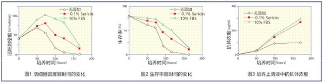 纯丝胶（蚕源蛋白）