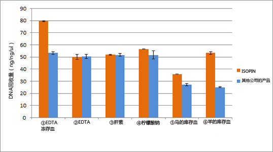 ISOSPIN Blood &amp;amp; Plasma DNA (全血、血清、血浆提取DNA试剂盒) -