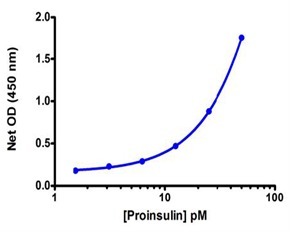 高灵敏度的胰岛素原的检测试剂盒 Proinsulin ELISA Kit-Enzo