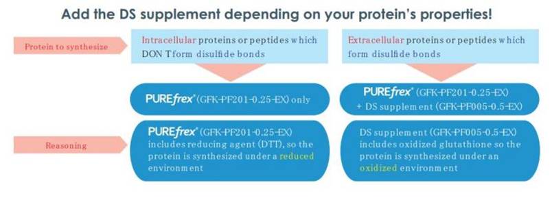 PUREfrex(R)2.0 重组无细胞蛋白质合成系统-价格-厂家-供应商-上海金畔生物科技有限公司