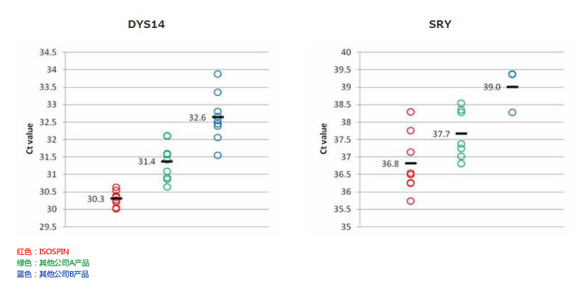 ISOSPIN Blood &amp;amp; Plasma DNA (全血、血清、血浆提取DNA试剂盒) （和光纯药工业株式会社）