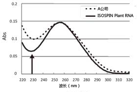 ISOSPIN Plant RNA（从植物组织提取RNA试剂盒）（和光纯药工业株式会社）