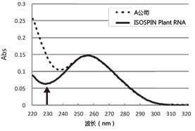 ISOSPIN Plant RNA（从植物组织提取RNA试剂盒）（和光纯药工业株式会社）