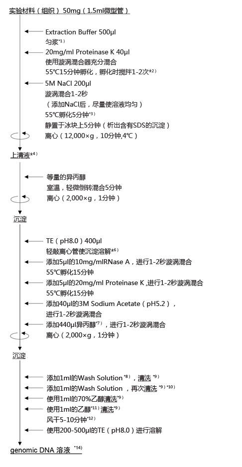 ISOTISSUE（从动物组织提取DNA试剂盒）（和光纯药工业株式会社）