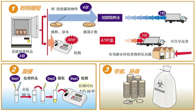 ATP荧光检测仪C-110（和光纯药工业株式会社）