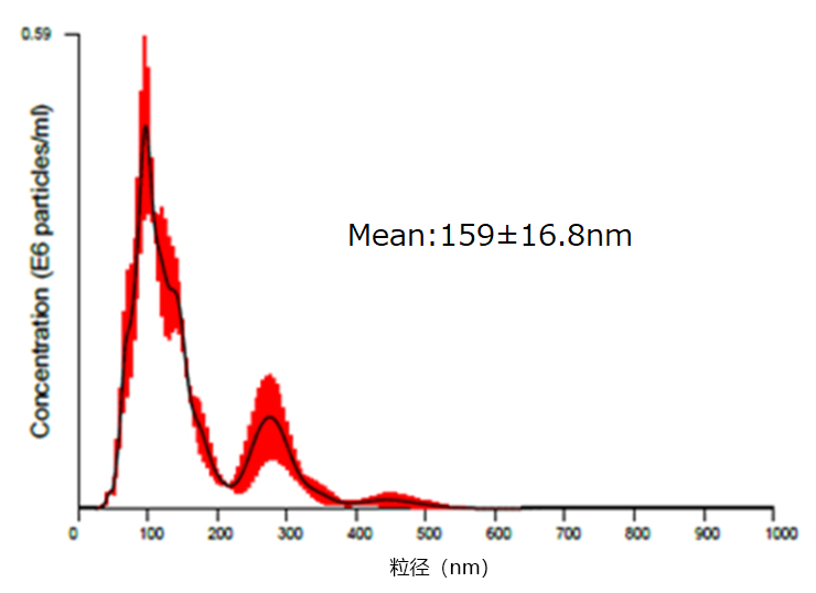 外泌体，COLO201细胞来源，纯化物-试剂盒-wako富士胶片和光