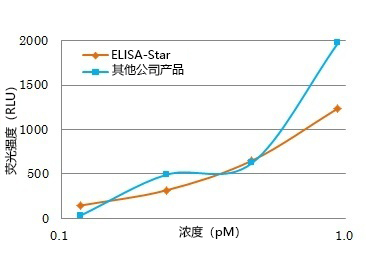 ELISA-Star&trade;-蛋白研究-wako富士胶片和光