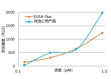 ELISA-Star&trade;-蛋白研究-wako富士胶片和光